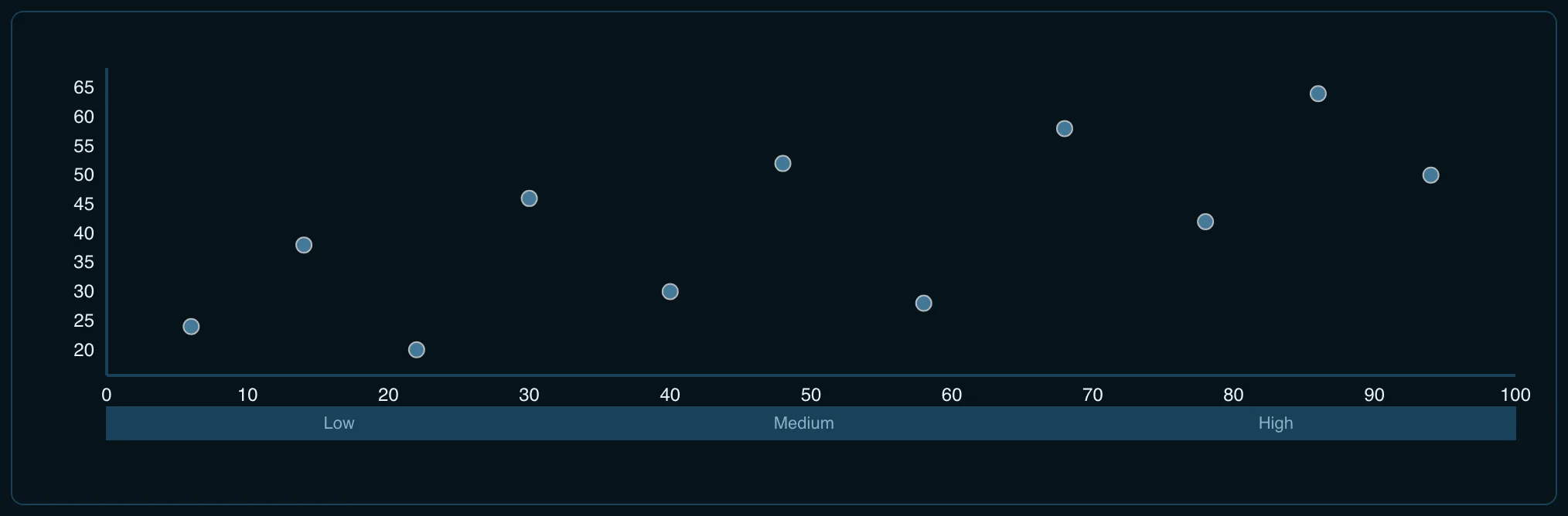 Axis grouping tiers example