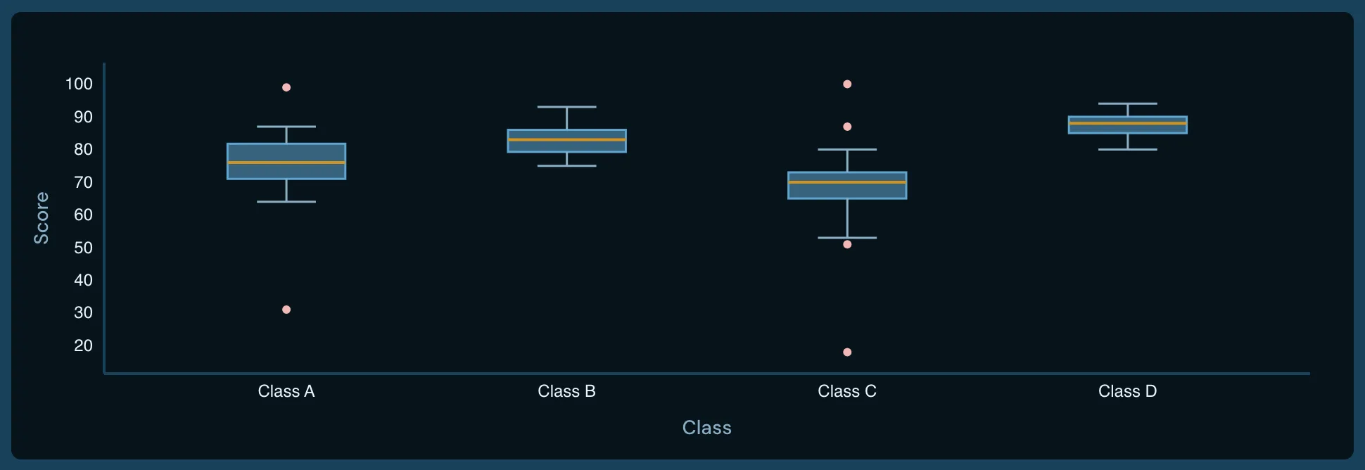 Distribution example