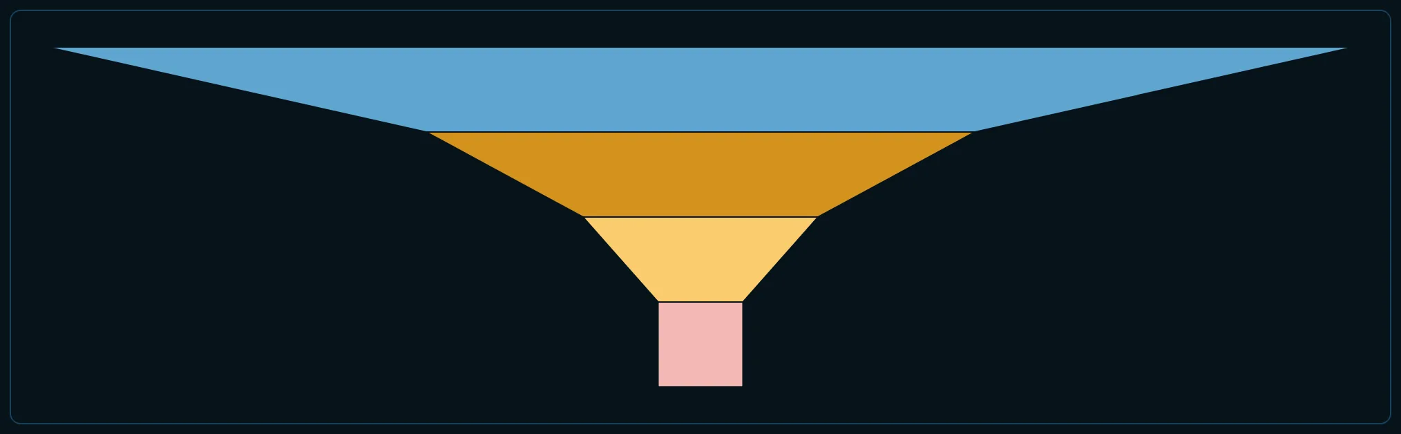 Funnel example