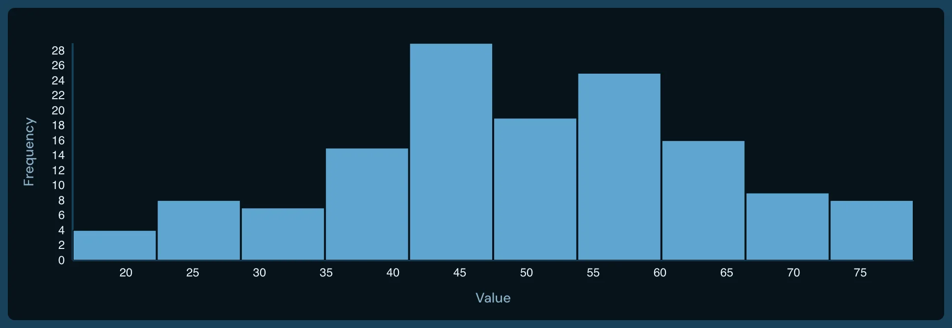 Histogram example