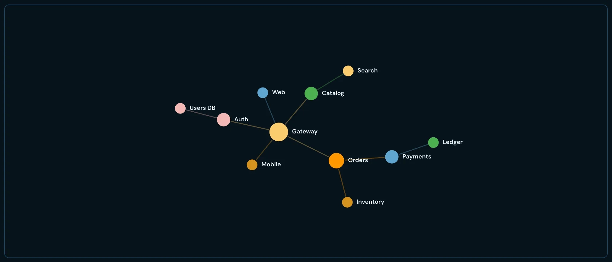 Network example