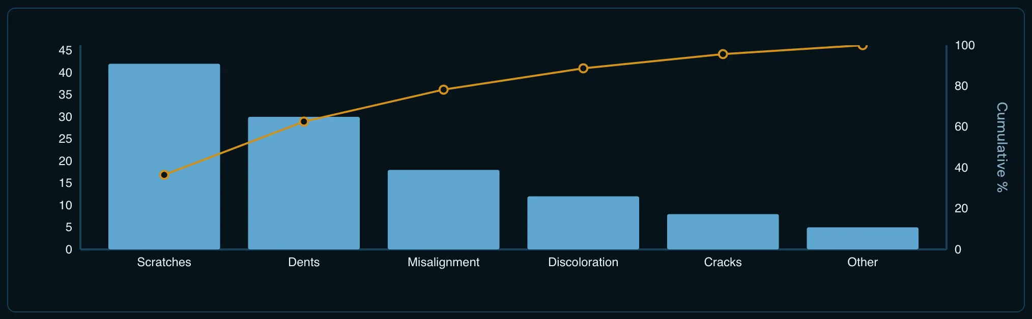 Pareto example