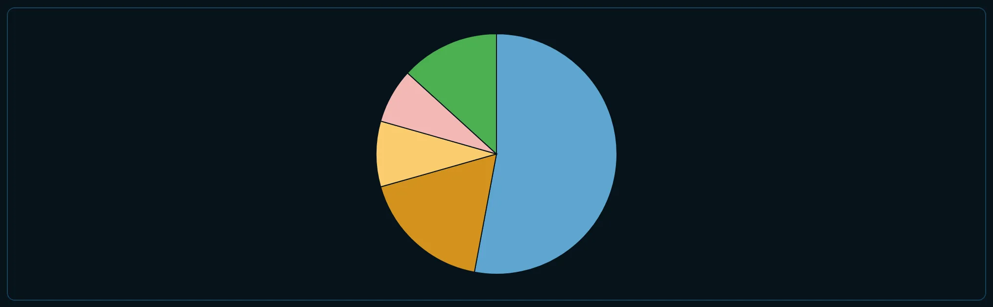 Pie example
