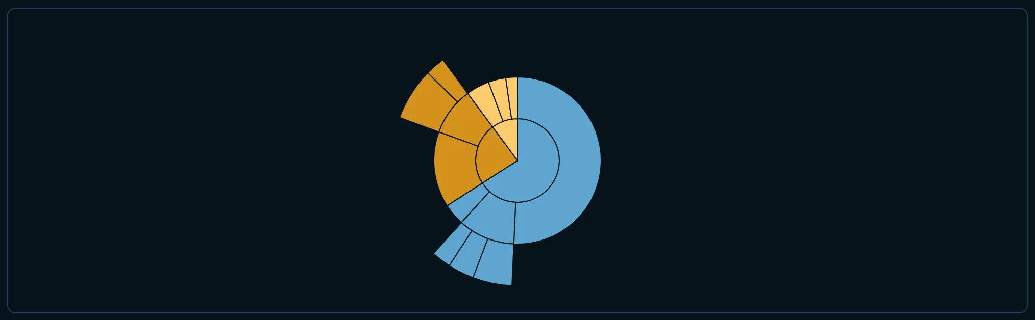 Sunburst example