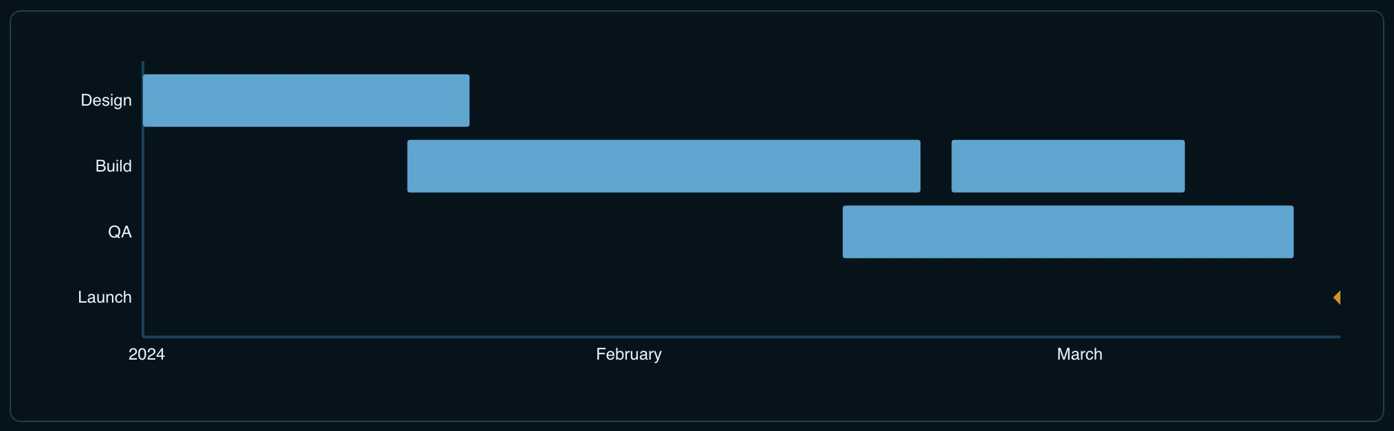 Timeline example
