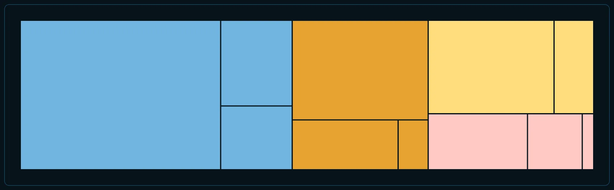 Treemap example