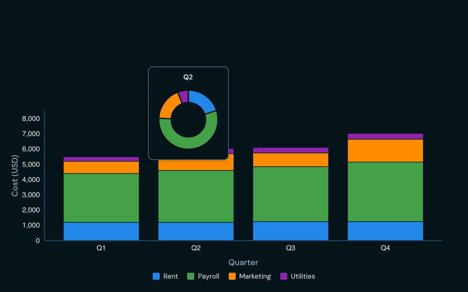 A stacked bar chart whose tooltip opens a donut breakdown of the hovered quarter